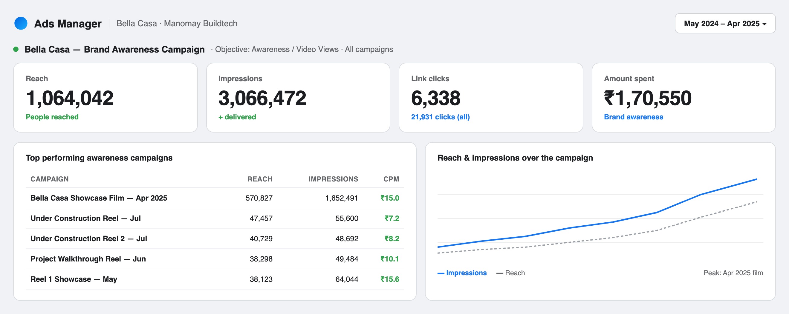 Bella Casa Meta Ads Manager results: 3.07M impressions and 1M+ reach on brand-awareness ads