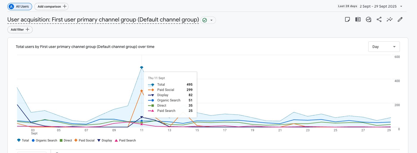Pletox user acquisition by channel in GA4, organic search led at 35 percent