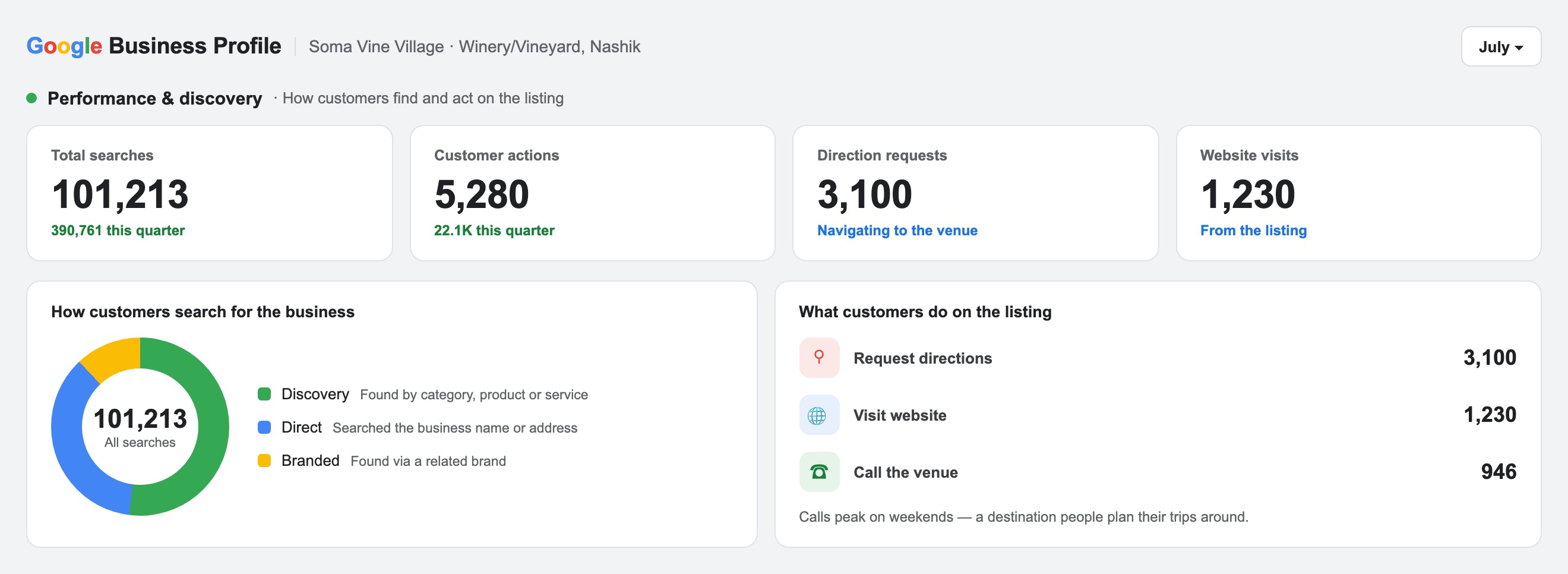 Soma Vine Village Google Business Profile: 101,213 searches and 5,280 customer actions in July