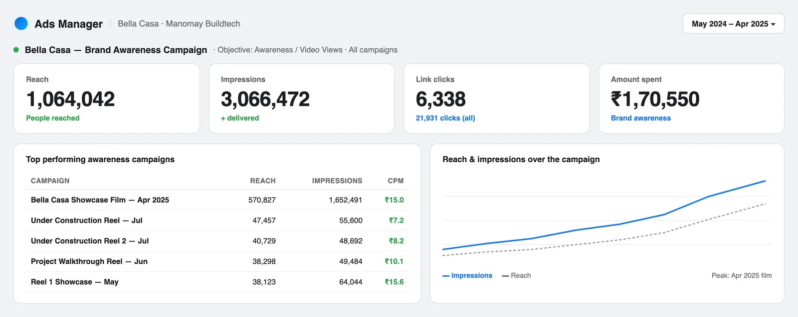 Bella Casa Meta Ads Manager results: 3.07M impressions and 1M+ reach on brand-awareness ads