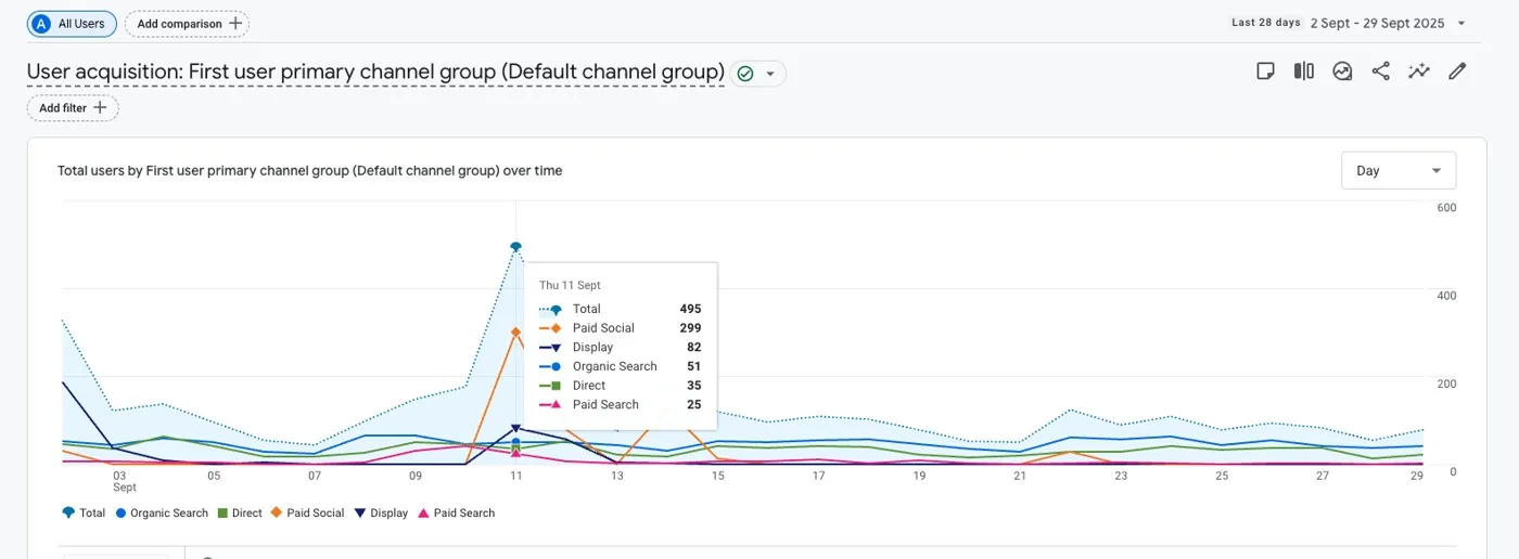 Pletox user acquisition by channel in GA4, organic search led at 35 percent