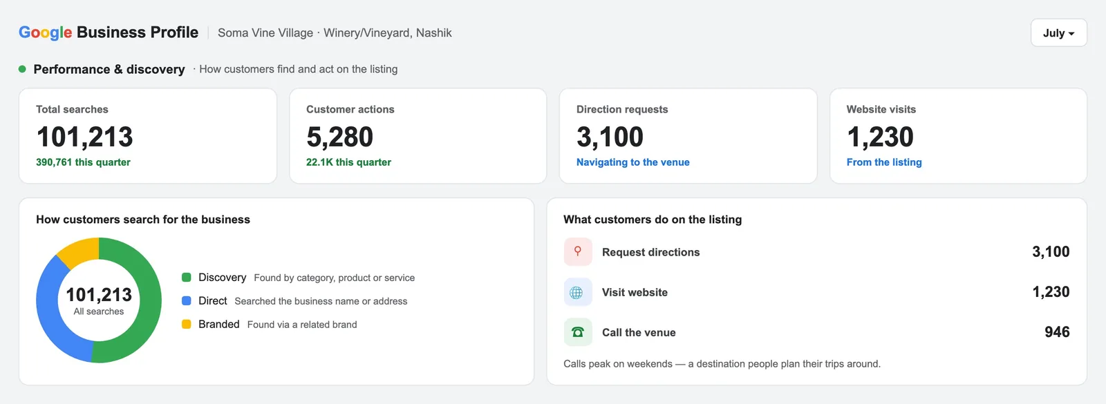 Soma Vine Village Google Business Profile: 101,213 searches and 5,280 customer actions in July